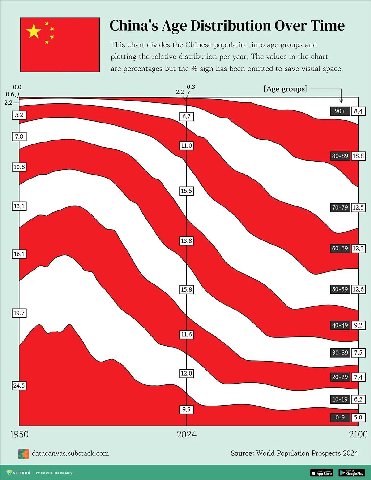 China's Age Distribution Over Time This chart divides the Chinese population into age groups and plotting the relative distribution per year. The values in the chart are percentages but the sign has b