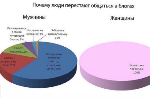 Почему люди перестают общаться в блогах Мужчины Женщины Разочаровался на Забрали в всамой интернет; 2% концепции ;1% блогов; 5% Нашла скем поебаться; 100%