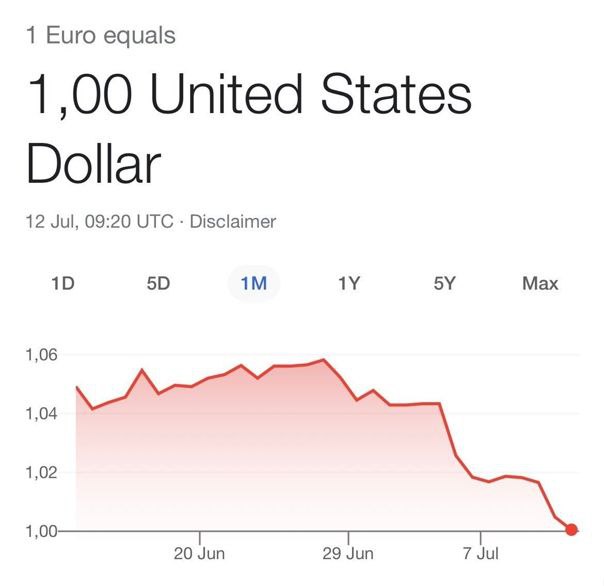 1 Euro equals 1,00 United States Dollar 12 Jul, 09:20 UTC Disclaimer Max 1,06 1,04 1,02 1,00 20 Jun 29 Jun 7 Jul