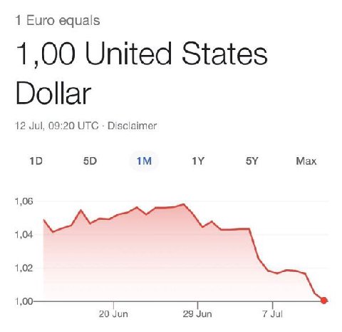 1 Euro equals 1,00 United States Dollar 12 Jul, 09:20 UTC Disclaimer Max 1,06 1,04 1,02 1,00 20 Jun 29 Jun 7 Jul