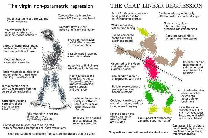 The virgin non-parametric regression THE CHAD LINEAR REGRESSION With 20 data points, ends up Can be made asymptotically Computationally intensive, being published in top efficient just in а couple of 