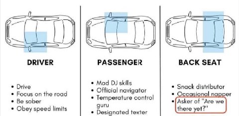 4 DRIVER PASSENGER BACK SEAT Drive Mad skills Snack distributor Official navigator Focus on the road Occasional паррег Be sober Asker of "Are we imi Obey speed limits Designated there yet?