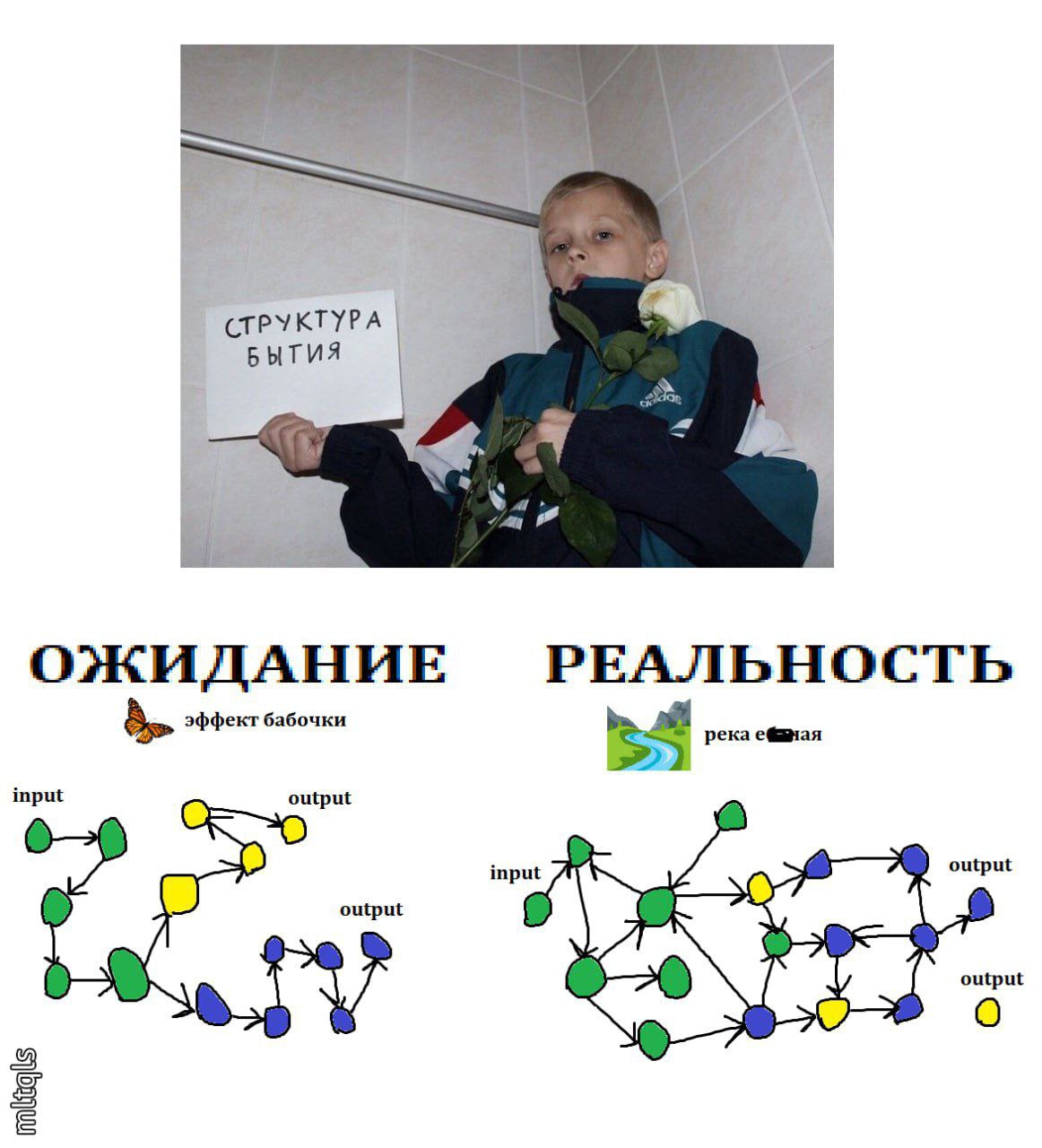 A (СТРУКТУРА 4 БЫТИЯ ОЖИДАНИЕ РЕАЛЬНОСТЬ эффект бабочки input output input output output output О