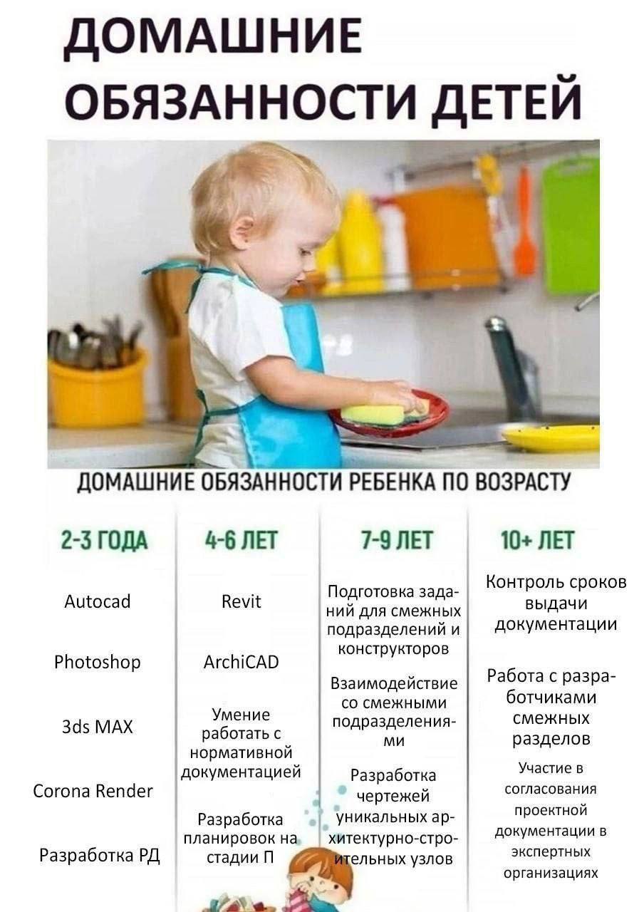 ДОМАШНИЕ ОБЯЗАННОСТИ ДЕТЕИ ОБЯЗАННОСТИ РЕБЕНКА ПО ВОЗРАСТУ 4-6 ЛЕТ 7-9 ЛЕТ 10+ ЛЕТ 2-3 ГОДА Подготовка зада Контроль сроков Autocad Revit выдачи ний для смежных документации подразделении и конструкто