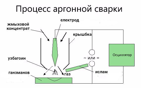 Процесс аргонной сварки електрод крышбка узбагоин или ганзманов ислам