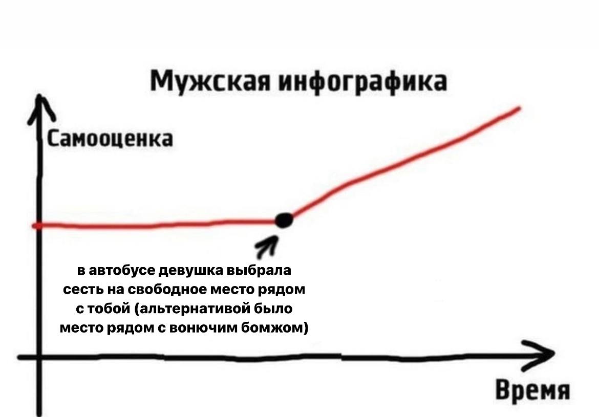 Мужская инфографика Самооценка в автобусе девушка выбрала сесть на свободное место рядом с тобой (альтернативой было место рядом с вонючим бомжом) Время