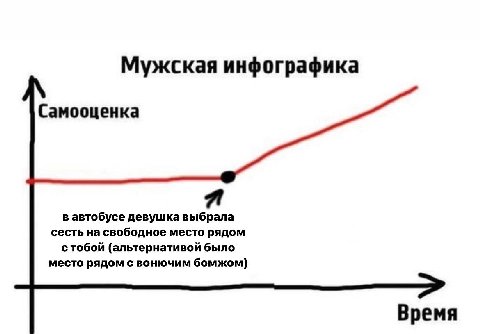 Мужская инфографика Самооценка в автобусе девушка выбрала сесть на свободное место рядом с тобой (альтернативой было место рядом с вонючим бомжом) Время