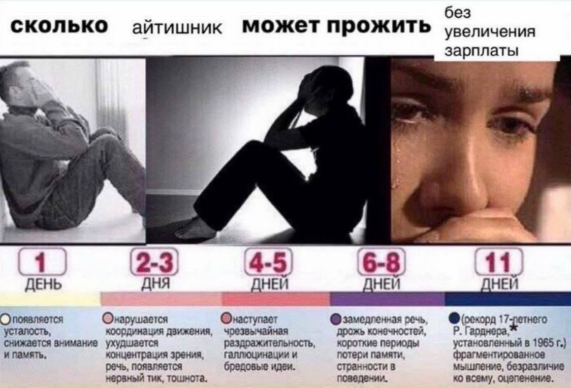 СКОЛЬКО айтишник МОжет прожить зарплаты 1 2-3 4-5 6-8 11 ДЕНЬ ДНЯ _ДНЕЙ Онарушается Онаступает речь 17 усталость координация чрезвычаиная дрожь конечностей Гарднера снижается внимание ухудшается раздр