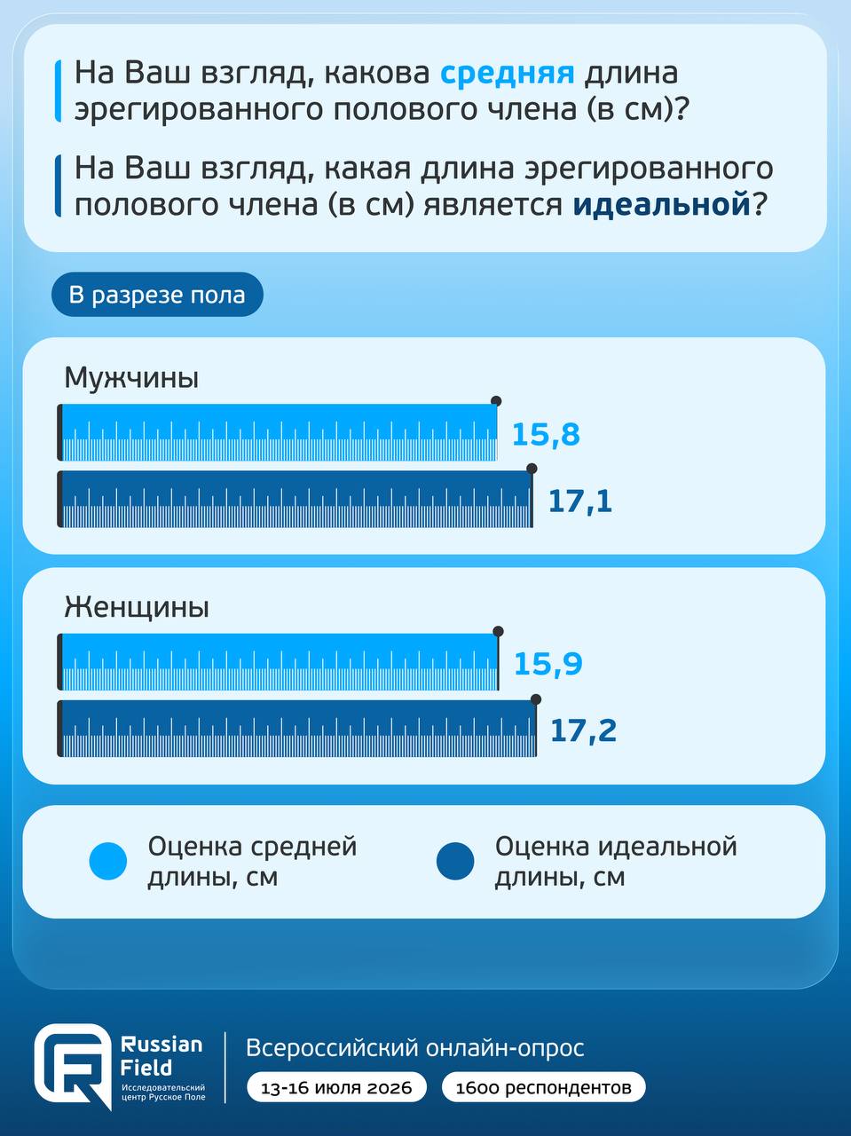 На Ваш взгляд, какова средняя длина эрегированного полового члена (в На Ваш взгляд, какая длина эрегированного полового члена (в является идеальной? Мужчины 15,8 Ненщины Оценка средней Оценка идеально