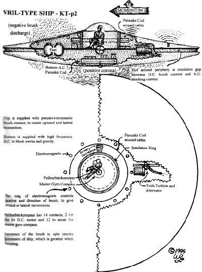УВП.-ТУРЕ SHIP KT-p2 Pancake Cos {negative brush San я, Bancake Coil (positive у periphery в gap ‘between brush and carrest Tee в with carrent, to create upward sod lateral suppixd with high frequency