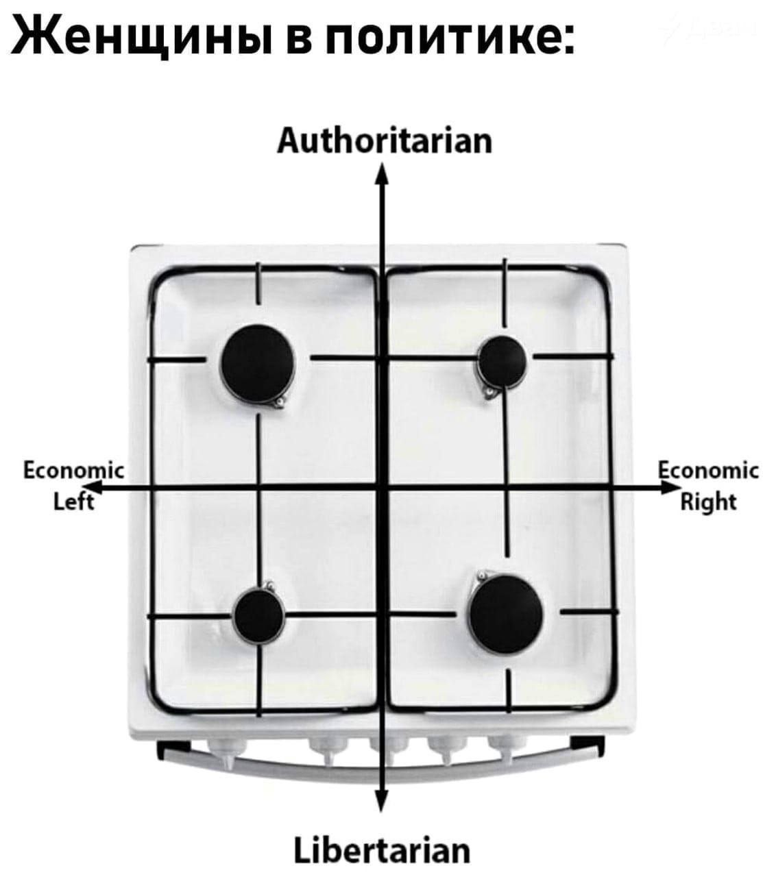 Женщины в политике: Authoritarian Economic Economic Left Right Libertarian