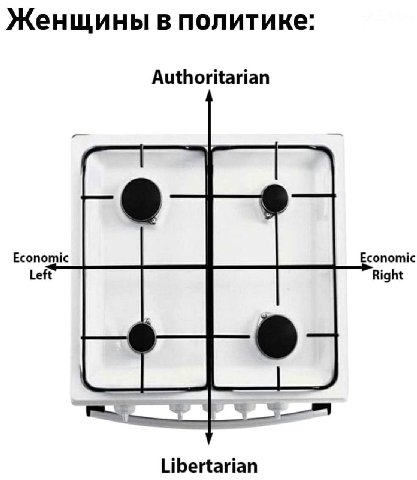 Женщины в политике: Authoritarian Economic Economic Left Right Libertarian