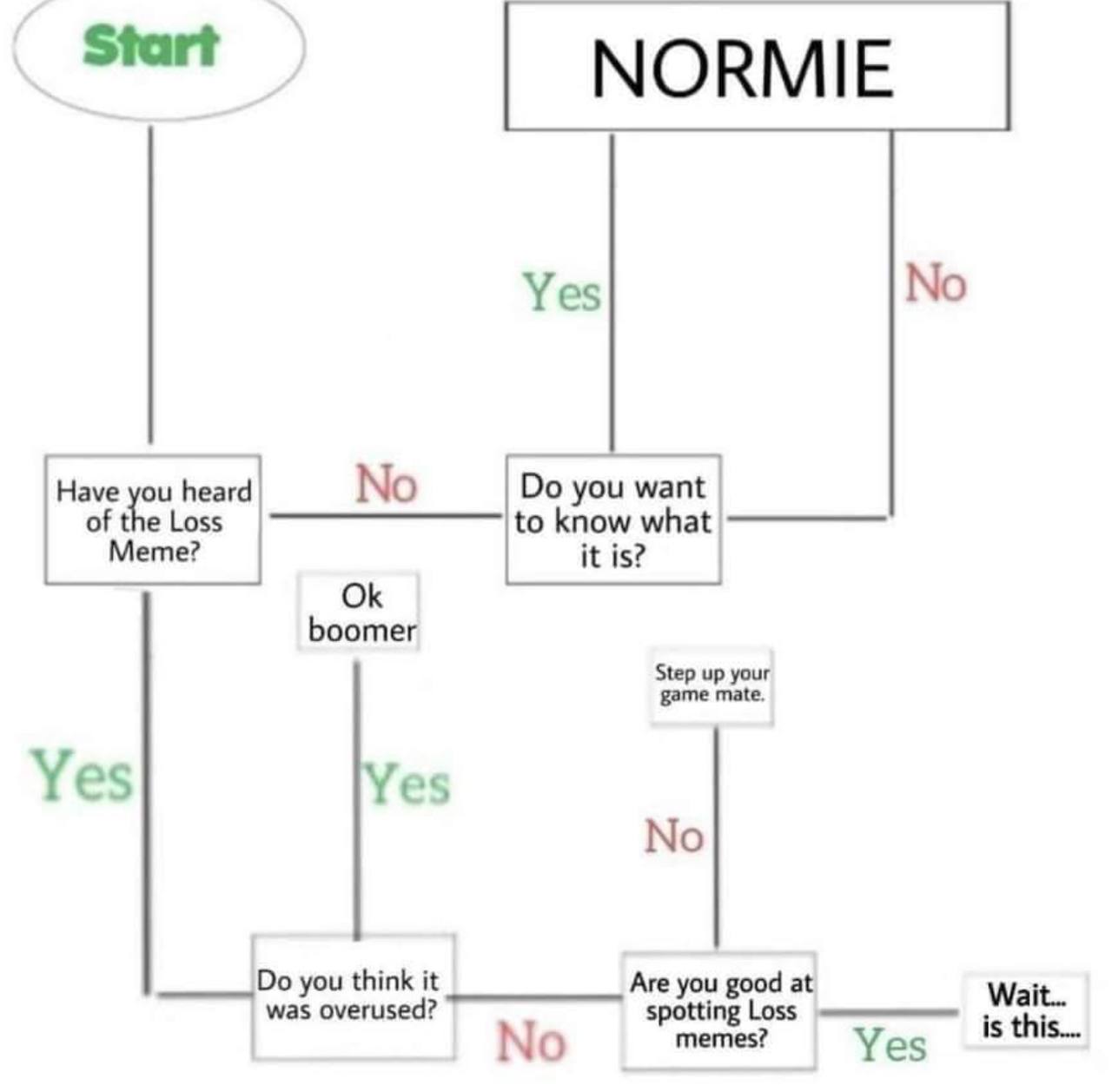 Start Yes No Have you heard No you want of the Loss Meme? to know what it is? boomer Step up your game mate. Yes Yes No you think it was overused? Are you good at Wait... spotting Loss memes? is о Yes