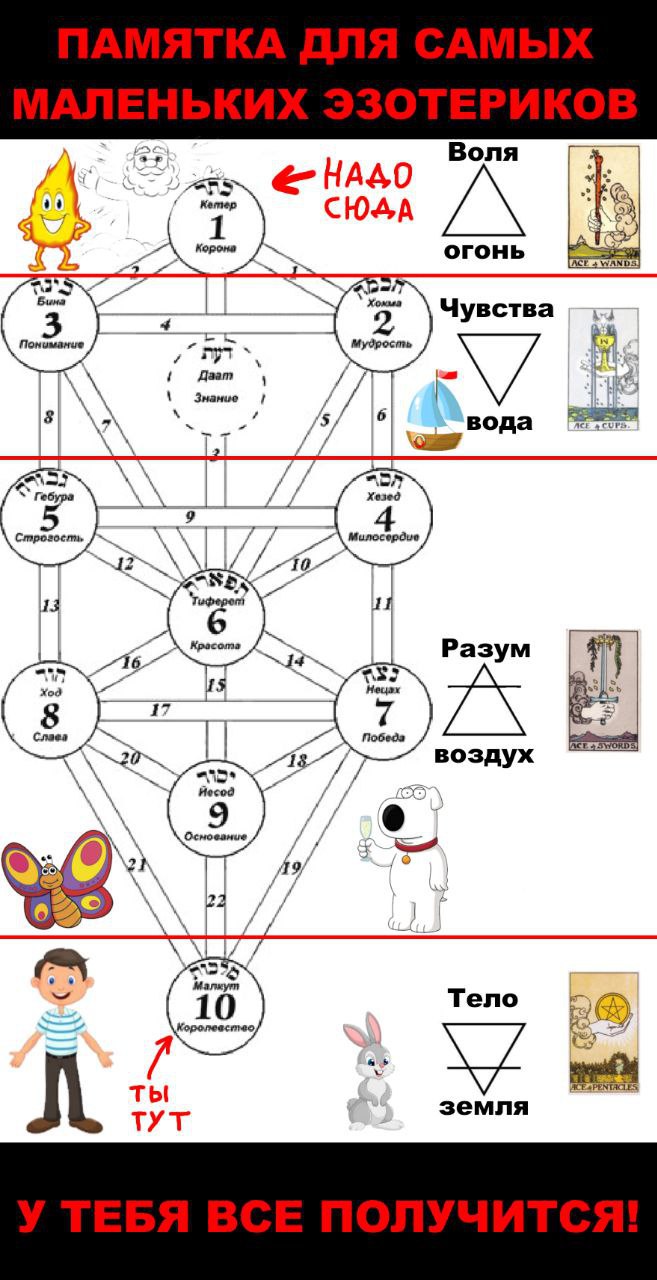 Воля HASO Kemep СЮДА Корона огонь Чувства Мудрость пут Даат Знание и вода ACE 4 CUPS A Гебура Хезед Строзость Милосердие 13 Тоферот Красота Разум Xod 17 Слава Победа [ACE 4 „18. воздух Hecod \2 74 Мал