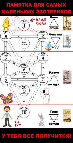 Воля HASO Kemep СЮДА Корона огонь Чувства Мудрость пут Даат Знание и вода ACE 4 CUPS A Гебура Хезед Строзость Милосердие 13 Тоферот Красота Разум Xod 17 Слава Победа [ACE 4 „18. воздух Hecod \2 74 Мал