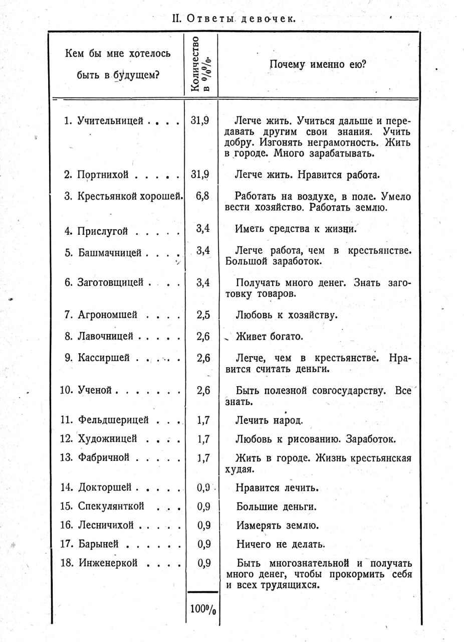 Ответы. девочек, Кем бы мне хотелось Почему именно быть в будущем? 31,9 Легче жить. Учиться дальше и пере- 1. давать другим свои знания. Учить добру. Изгонять неграмотность. Жить в городе. Много зараб