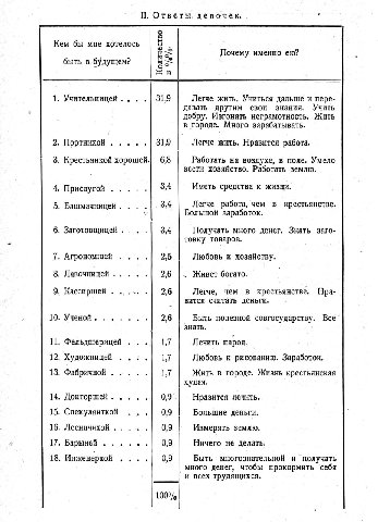 Ответы. девочек, Кем бы мне хотелось Почему именно быть в будущем? 31,9 Легче жить. Учиться дальше и пере- 1. давать другим свои знания. Учить добру. Изгонять неграмотность. Жить в городе. Много зараб