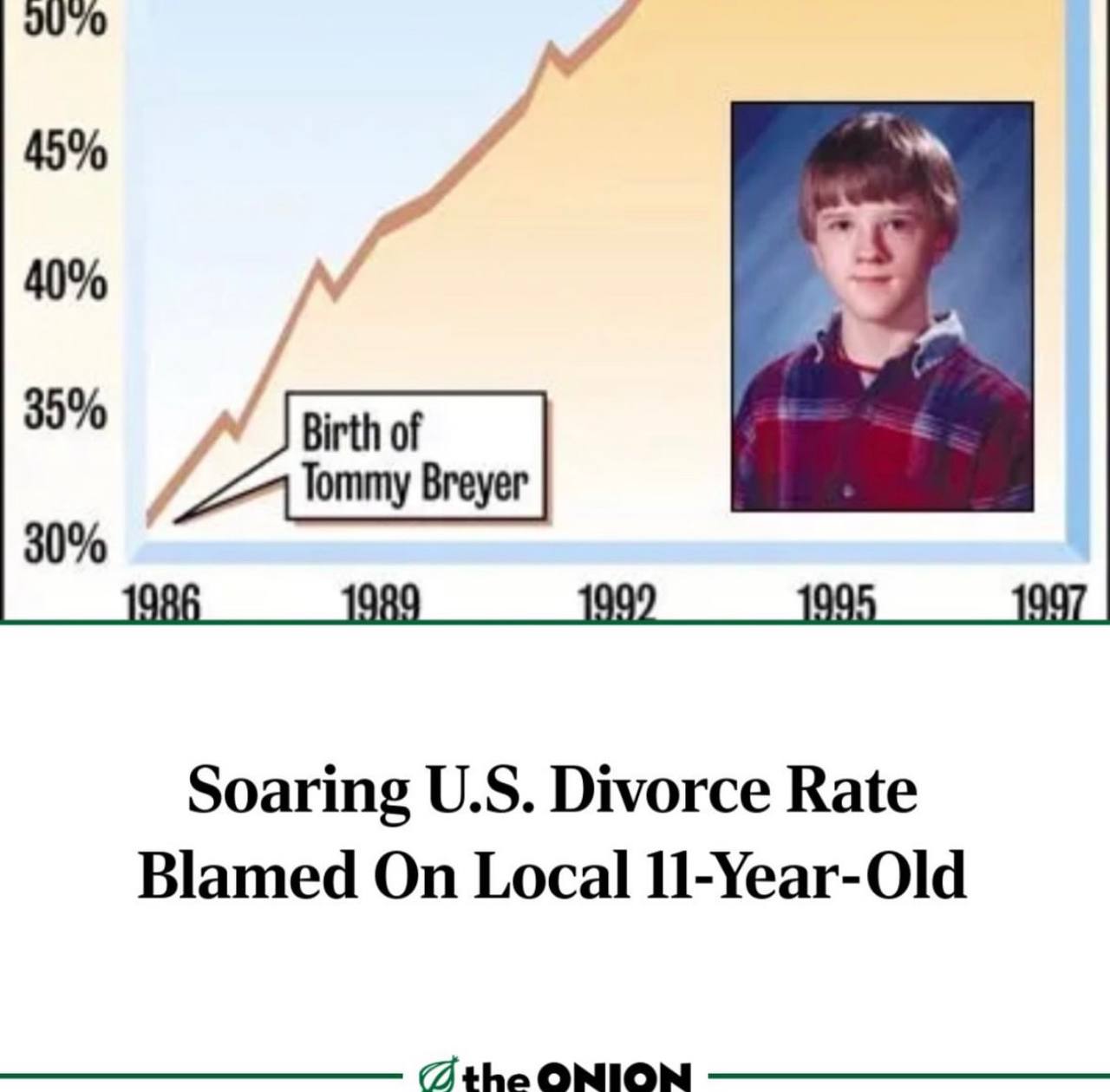 45% 40% 35% Birth of Tommy Breyer 30% Soaring Divorce Rate Blamed On Local 11-Year-Old