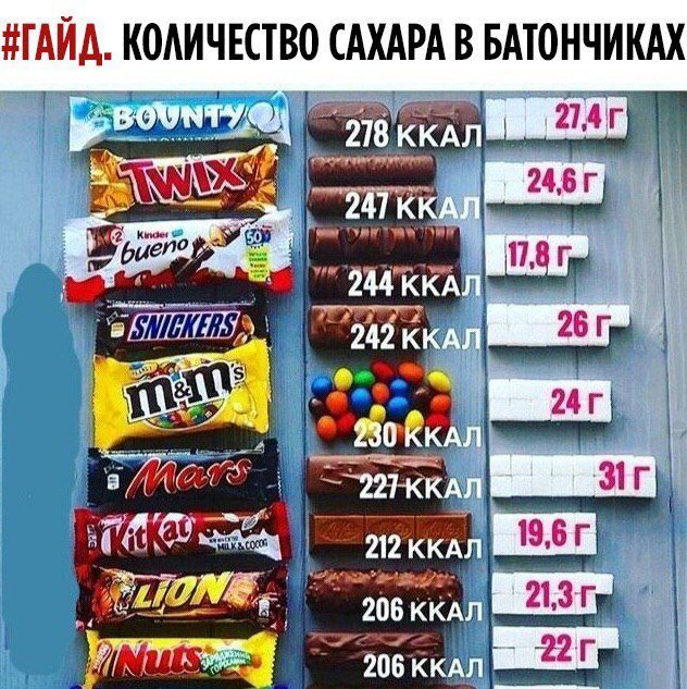 КОЛИЧЕСТВО САХАРА В БАТОНЧИКАХ bys BOUNTY: 218 ккал 241 ККАЛ 244 ККАЛ 242 KKANI 230 KKAN 3 221 ККАЛ (4 212 KKAN 206 KKAN 206 KKAN