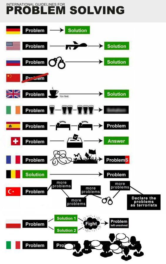 INTERNATIONAL GUIDELINES FOR LEM SOLVING Solution Problem Soliton 4 TEATIME Solution solution problems problems Problem probiems Declare the lem problems as terrorists Solution 1 Problem Problem loft 
