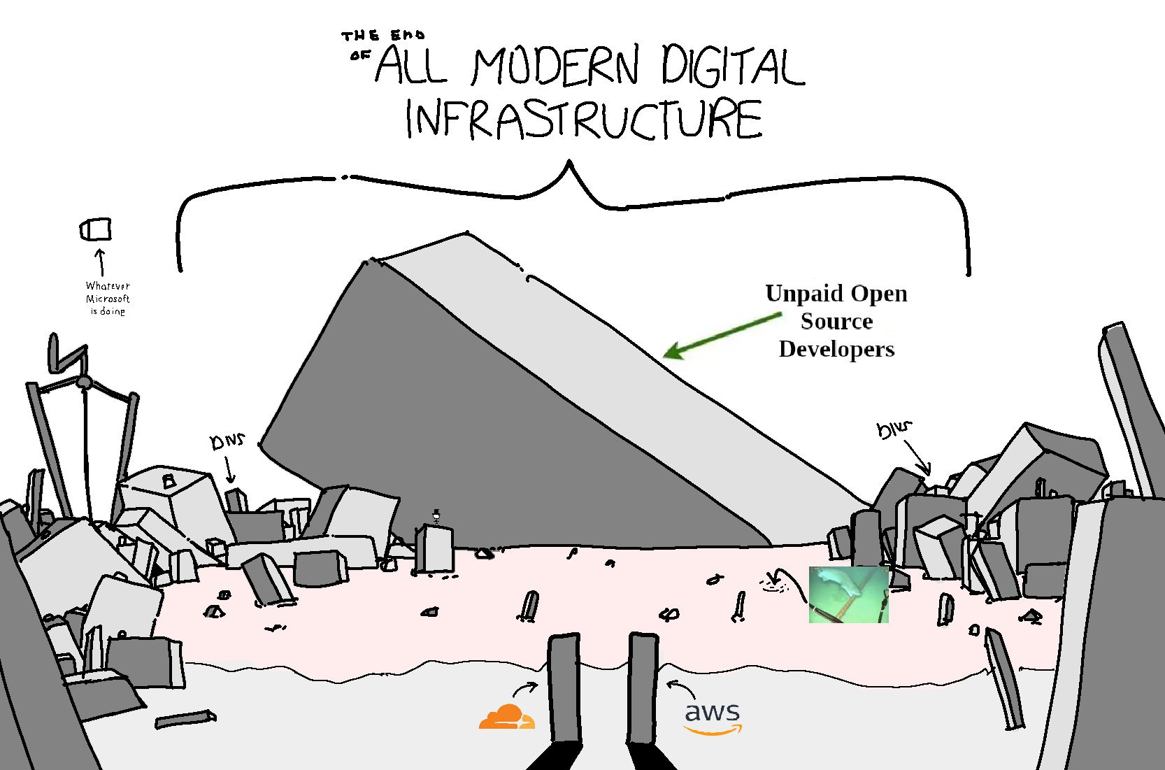 “ALL MODERN DIGITAL INFRASTRUCTURE hatever Unpaid Open Source evelopers one К aws