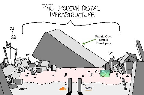 “ALL MODERN DIGITAL INFRASTRUCTURE hatever Unpaid Open Source evelopers one К aws