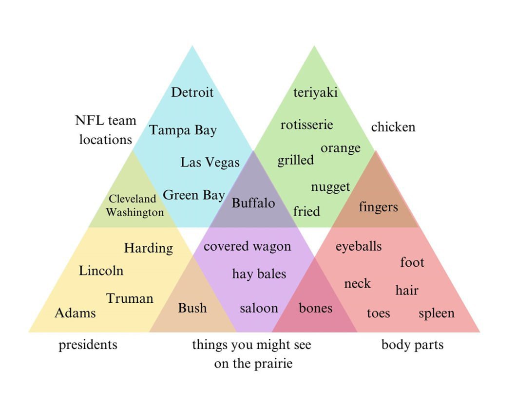 Detroit locations Las Vegas grilled nugget Cleveland Green Bay Washington fried Harding covered wagon Lincoln bales ruman saloon toes spleen presidents things you might see body parts on the prairie