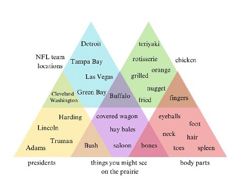 Detroit locations Las Vegas grilled nugget Cleveland Green Bay Washington fried Harding covered wagon Lincoln bales ruman saloon toes spleen presidents things you might see body parts on the prairie
