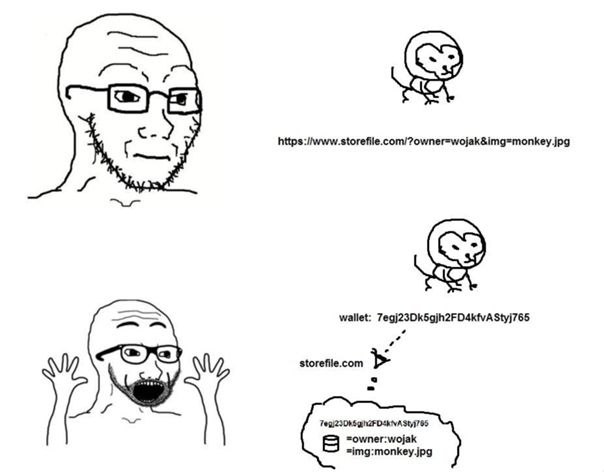 у https:/www.storefile.com/70wner=wojak&img=monkey jpg wallet: storefile.com Nes =owner:wojak =img:monkey.jpg