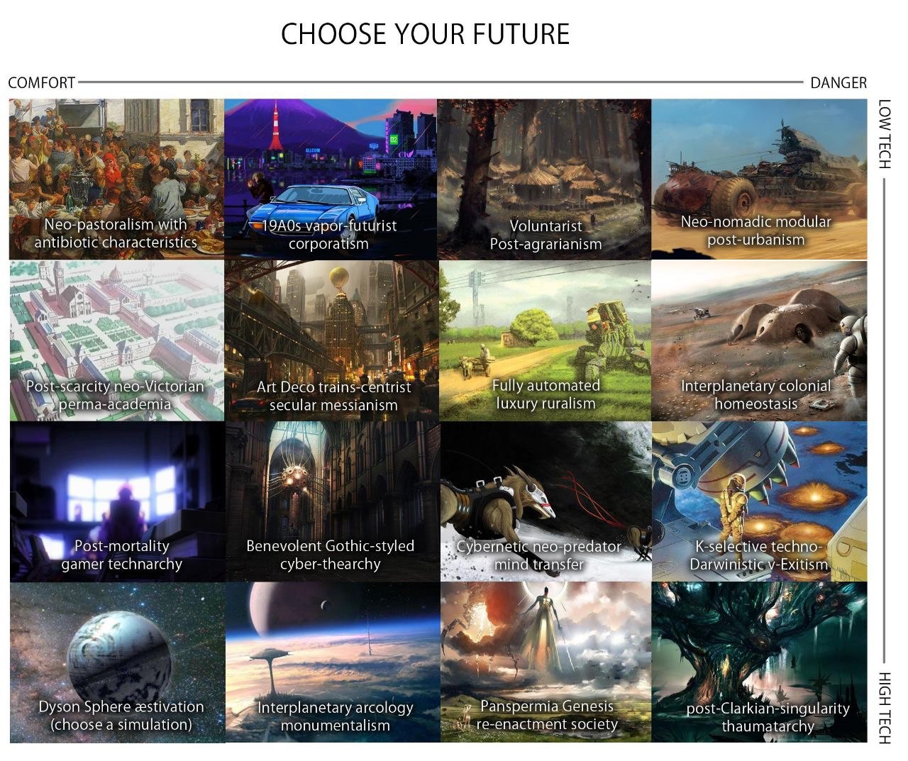 CHOOSE YOUR FUTURE COMFORT DANGER 14 Neo-pastoralism,with futurist Voluntarist Neo-nomadic modular. post-urbanism corporatism Post-agrarianism А Pot ictorian Art trains ully Interplanetary colonial se