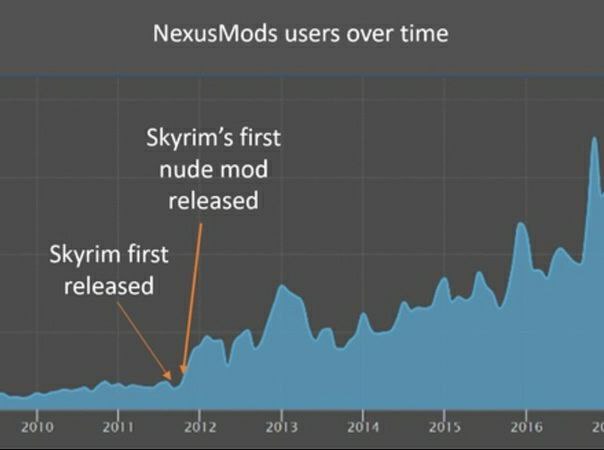 NexusMods users over time Skyrim’s first nude mod released Skyrim first released 2010 2011 2012 2013 2014 2015 2016 2