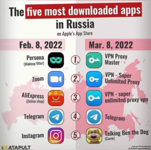 most downloaded apps in Russia on Apple’s App Store Feb. 8, 2022 Маг. 8, 2022 VPN VPN Zoom С) (2) Unlimited AliEx VPN super unlimited proxy vpn Telegram a) Telegram Instagram (5) Talking Ben the Dog у
