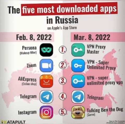 most downloaded apps in Russia on Apple’s App Store Feb. 8, 2022 Маг. 8, 2022 VPN VPN Zoom С) (2) Unlimited AliEx VPN super unlimited proxy vpn Telegram a) Telegram Instagram (5) Talking Ben the Dog у