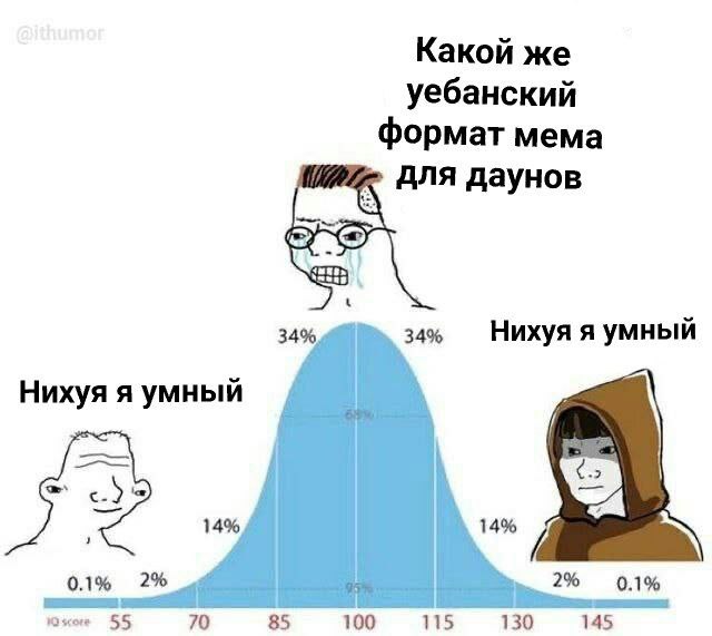 Какой же уебанский формат мема для даунов 34% 34% Нихуя я умный Нихуя я умный 14% 14% 0.1% 2% 2% 0.1% 55 70 85 100 115 130 145