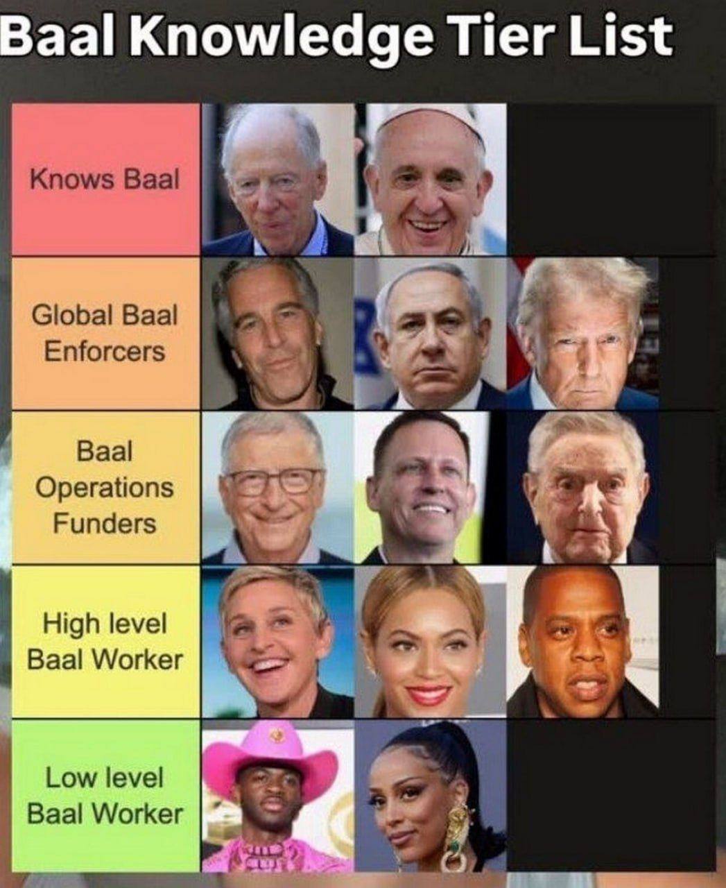 Baal Knowledge Tier List Knows Baal Global Baal Enforcers Baal Operations Funders High level Baal Worker Low level Baal Worker