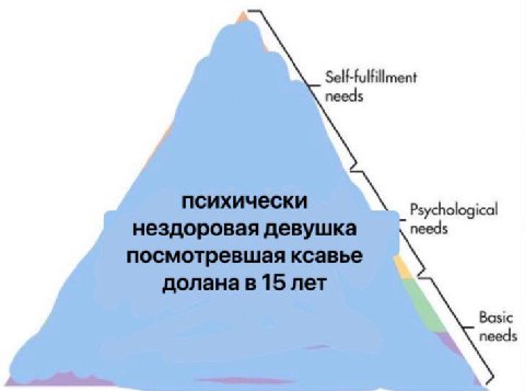 Self-fulfillment needs Psychological needs Basic needs