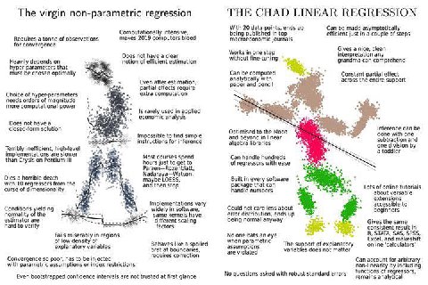 The virgin non-parametric regression THE CHAD LINEAR REGRESSION With 20 data points, ends up Can be made asymptotically Computationally intensive, being published in top efficient just in a couple of 