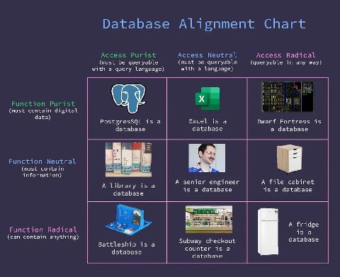 Патабазе Cnart ACCESS Access Radical (must be queryable (must be queryable (queryable in any way) with a query language) with a language) (must contain digital data) PostgresSQL is a Excel is a Dwarf 