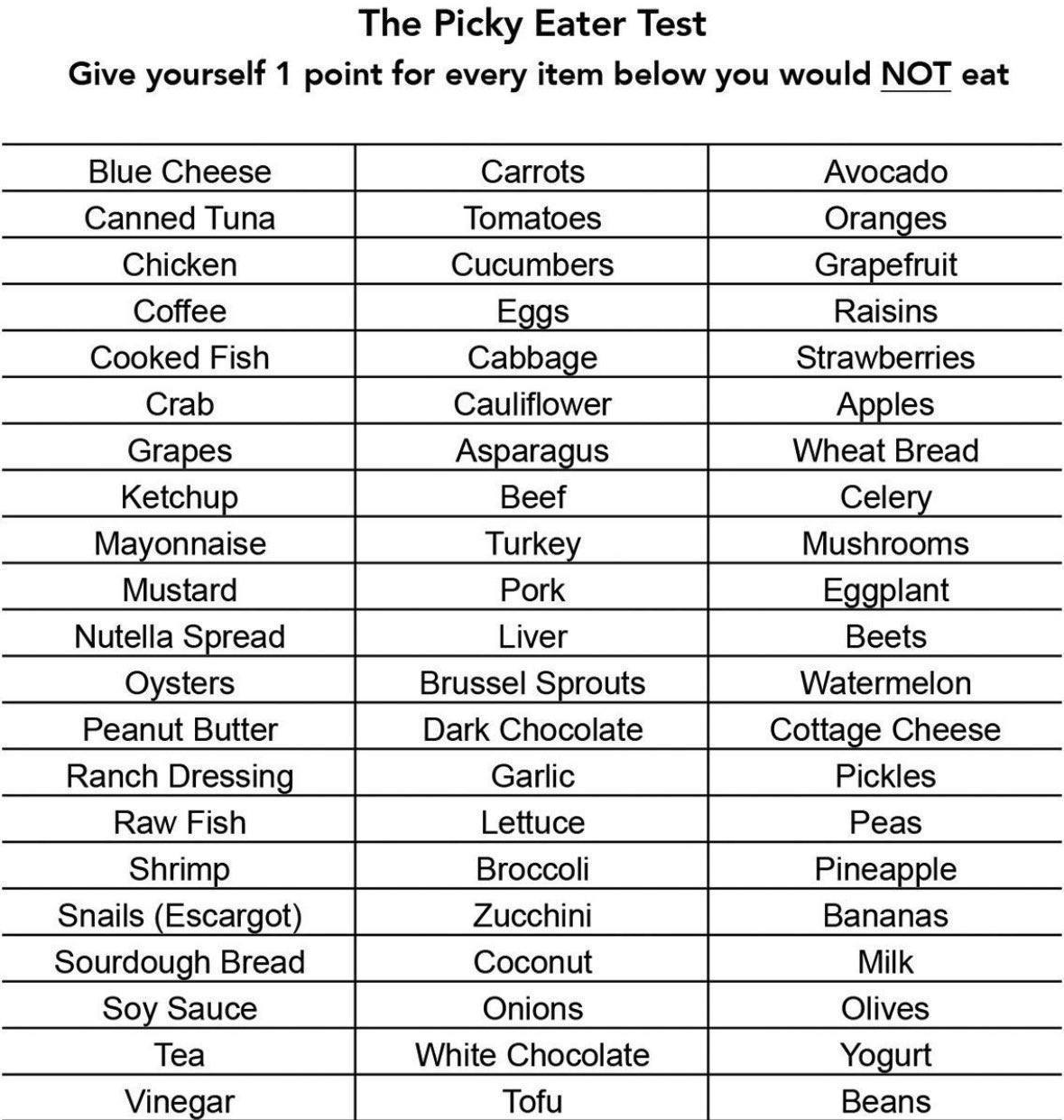 The Picky Eater Test Give yourself 1 point for every item below you would NOT eat Blue Cheese Avocado Canned Tuna Oranges Chicken Grapefruit Coffee Eggs Raisins Cooked Fish Strawberries Crab Apples Gr