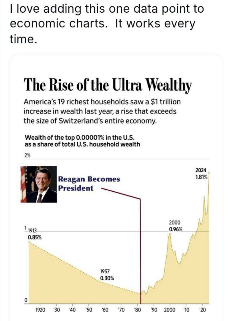 love adding this one data point to economic charts. It works every time. The Rise of the Ultra Wealthy America’s 19 richest households saw a $1 trillion increase in wealth last year, a rise that excee