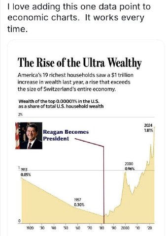 love adding this one data point to economic charts. It works every time. The Rise of the Ultra Wealthy America’s 19 richest households saw a $1 trillion increase in wealth last year, a rise that excee