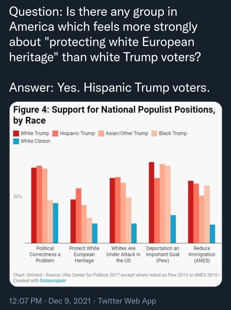 Question: Is there any group America which feels more strongly about "protecting white European heritage" than white Trump voters? Answer: Yes. Hispanic Trump voters. Figure 4: Support for National Po