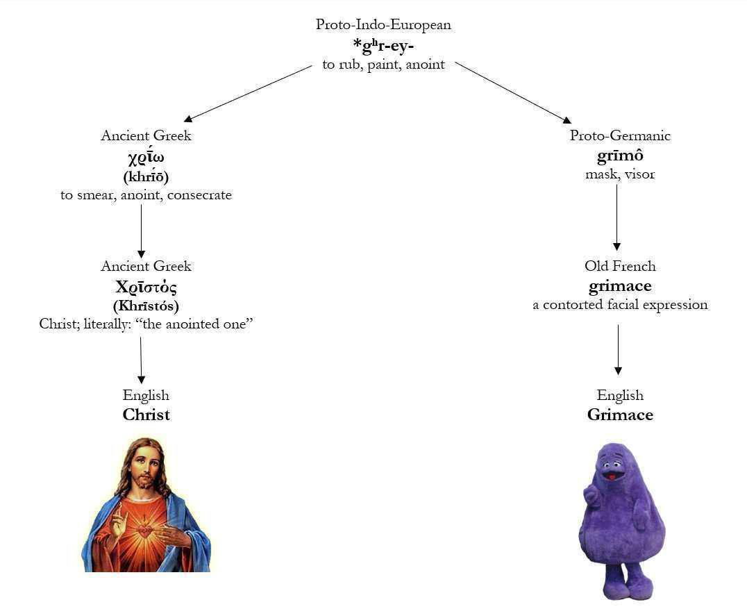 Proto-Indo-European Ancient Greek Proto-Germanic grimé (khrio) mask, visor to smear, anoint, consecrate Ancient Greek Old French Хототос grimace (Khristés) a contorted facial expression Christ; litera