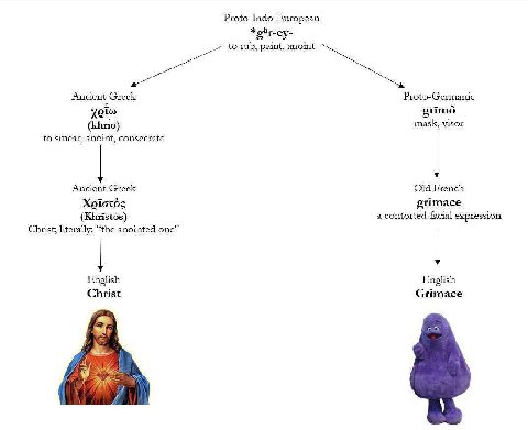 Proto-Indo-European Ancient Greek Proto-Germanic grimé (khrio) mask, visor to smear, anoint, consecrate Ancient Greek Old French Хототос grimace (Khristés) a contorted facial expression Christ; litera