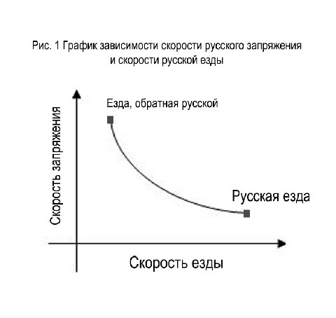Рис. 1 График зависимости скорости русского запряжения и скорости русской езды Езда, обратная русской Русская езда Скорость езды