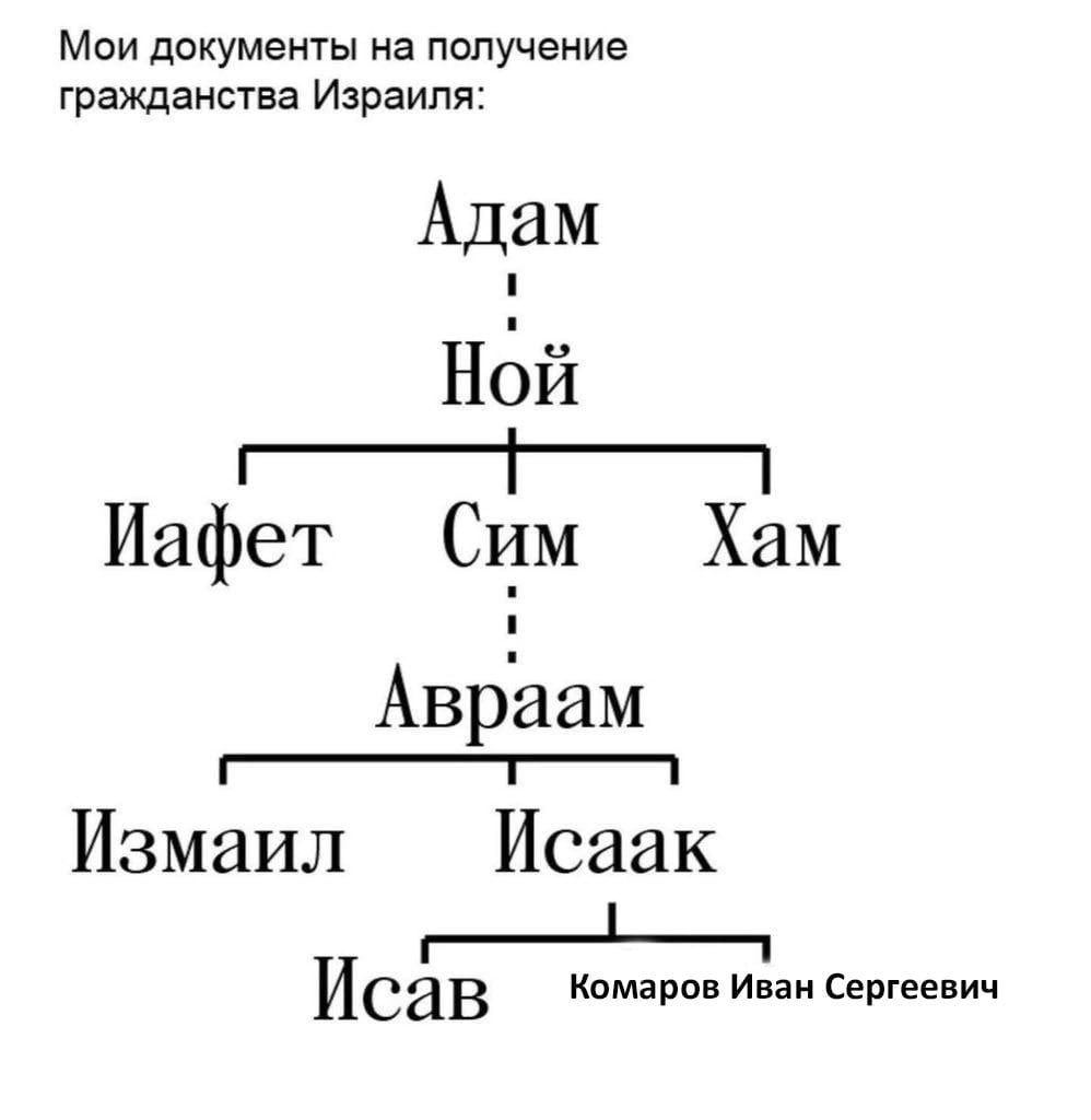 Мои документы на получение гражданства Израиля: Адам Ной Иафет Сим Хам 1 Авраам Измаил Исаак Комаров Иван Сергеевич Исав
