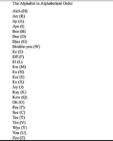 The Alphabet in Alphabetical Order Aich Arr (К) (A) Aye (1) Bee Dee Djee Double-you Eff Ess (5) Jay Kay Kew Pee See Tee Vee Wye You Zee