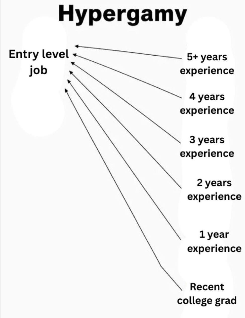 Нурегдату Entry level 5+ уеаг$ job experience 4 years experience 3 years experience 2 years experience 1 уеаг experience Recent college grad