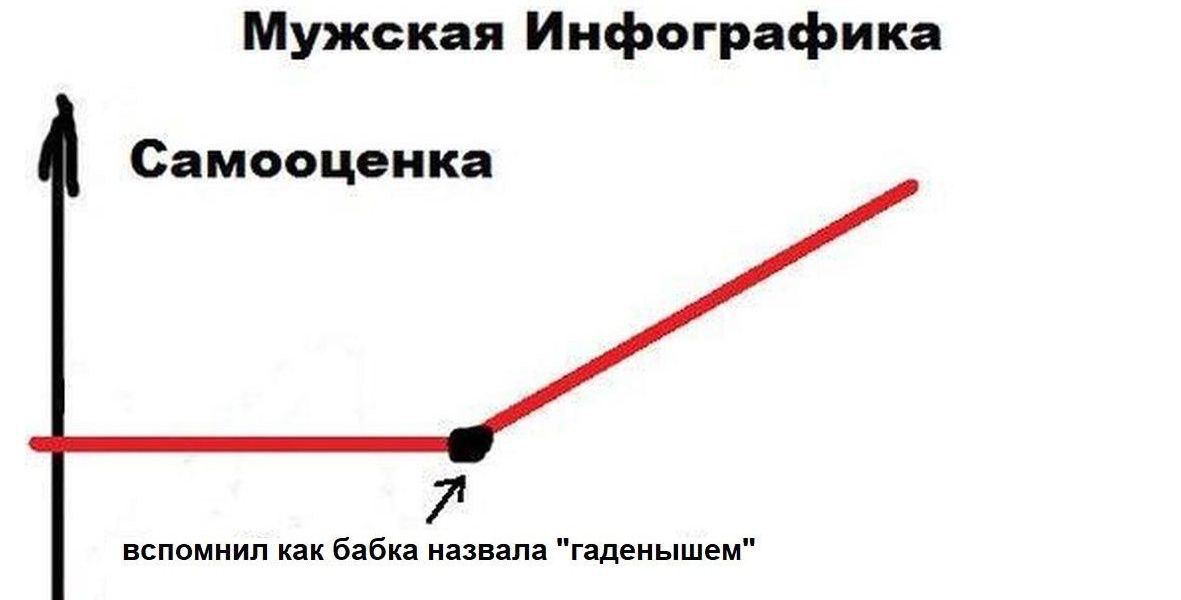 Мужская Инфографика Самооценка вспомнил как бабка назвала "гаденышем"