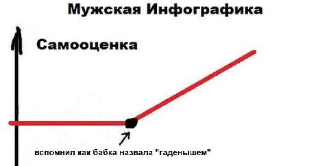 Мужская Инфографика Самооценка вспомнил как бабка назвала "гаденышем"
